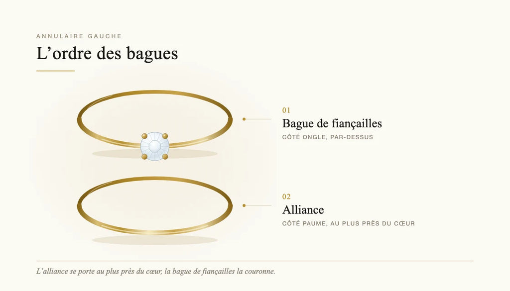 Schéma de l'ordre des bagues : alliance côté paume, bague de fiançailles par-dessus côté ongle